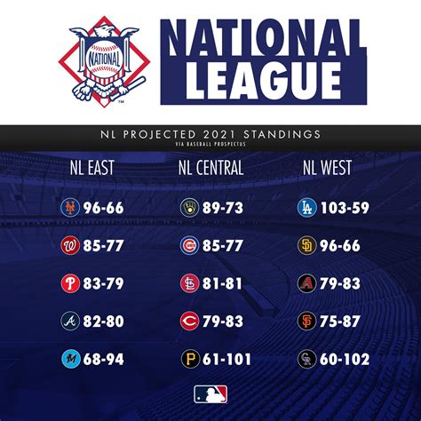 MLB Projected Standings 2024 .